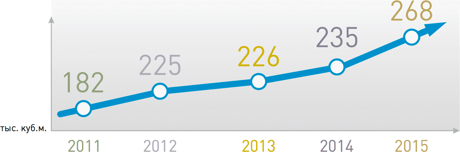 График лесозаготовки с 2011 по 2015 год